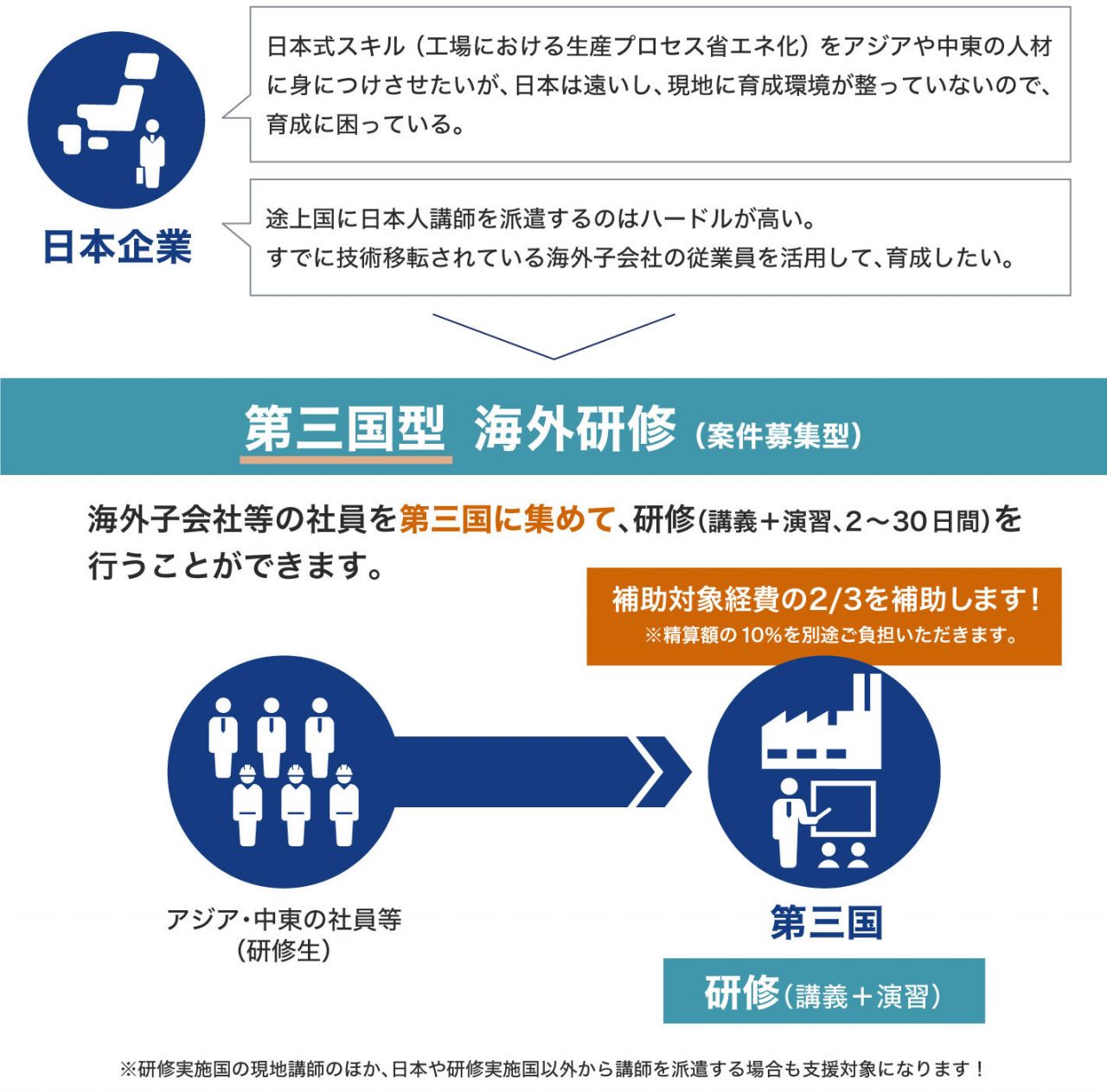 低炭素技術を輸出するための人材育成支援事業 低炭素技術輸出促進人材育成支援事業 第三国型海外研修 国庫補助事業 技術移転促進 海外人材育成 一般財団法人海外産業人材育成協会 Aots